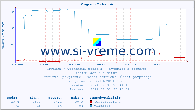 POVPREČJE :: Zagreb-Maksimir :: temperatura | vlaga | hitrost vetra | tlak :: zadnji dan / 5 minut.