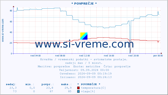 POVPREČJE :: * POVPREČJE * :: temperatura | vlaga | hitrost vetra | tlak :: zadnji dan / 5 minut.