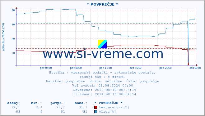 POVPREČJE :: * POVPREČJE * :: temperatura | vlaga | hitrost vetra | tlak :: zadnji dan / 5 minut.