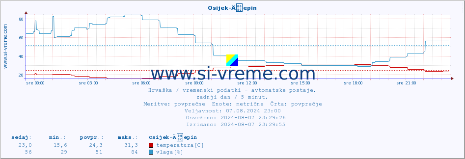 POVPREČJE :: Osijek-Äepin :: temperatura | vlaga | hitrost vetra | tlak :: zadnji dan / 5 minut.