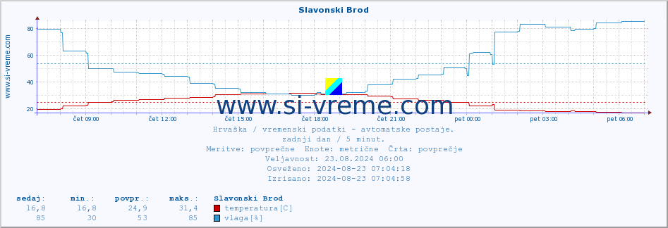 POVPREČJE :: Slavonski Brod :: temperatura | vlaga | hitrost vetra | tlak :: zadnji dan / 5 minut.