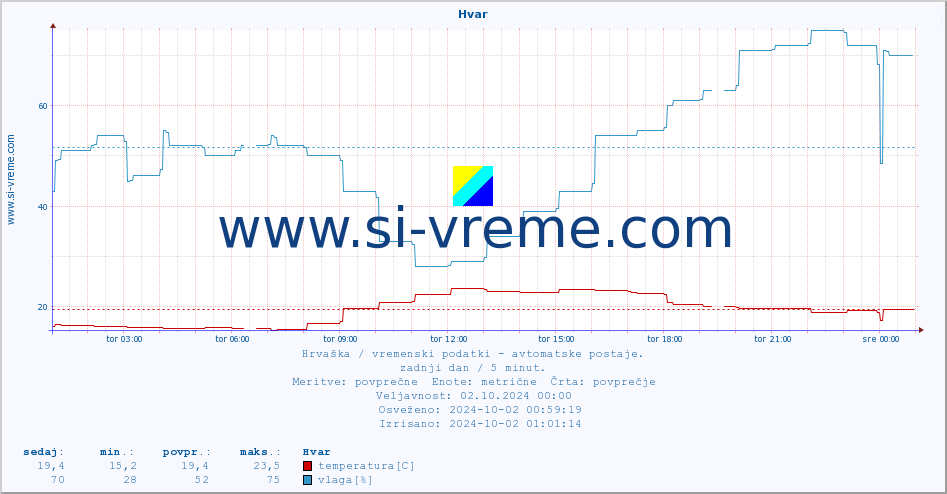 POVPREČJE :: Hvar :: temperatura | vlaga | hitrost vetra | tlak :: zadnji dan / 5 minut.