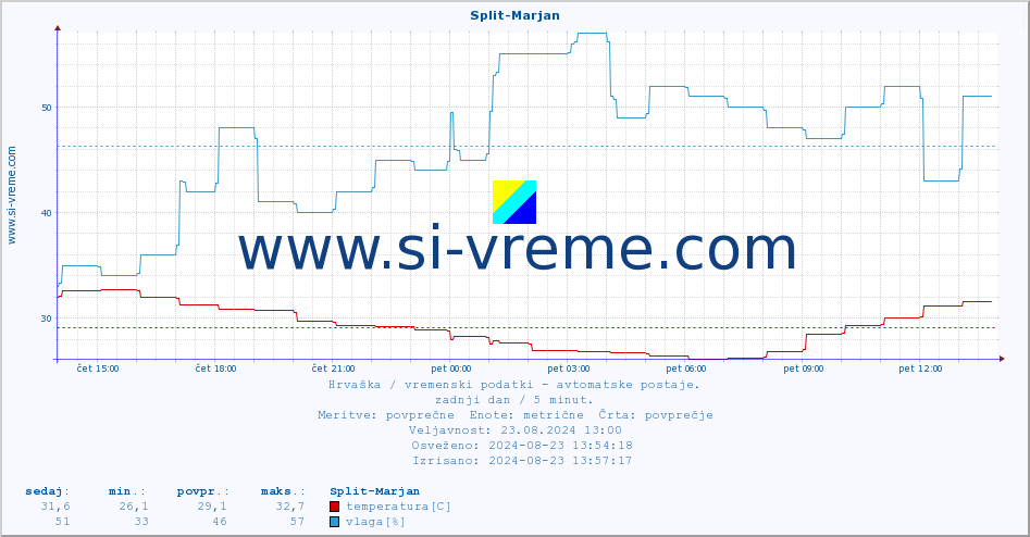 POVPREČJE :: Split-Marjan :: temperatura | vlaga | hitrost vetra | tlak :: zadnji dan / 5 minut.
