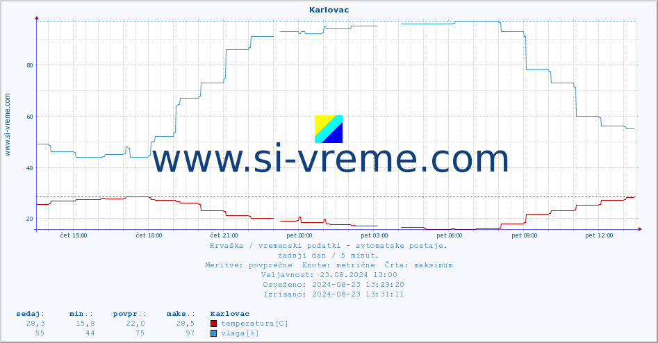 POVPREČJE :: Karlovac :: temperatura | vlaga | hitrost vetra | tlak :: zadnji dan / 5 minut.