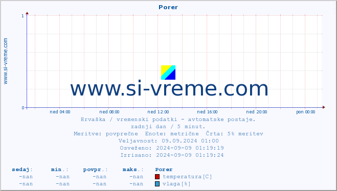 POVPREČJE :: Porer :: temperatura | vlaga | hitrost vetra | tlak :: zadnji dan / 5 minut.