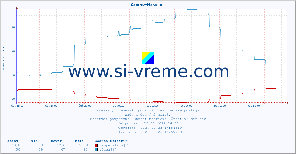 POVPREČJE :: Zagreb-Maksimir :: temperatura | vlaga | hitrost vetra | tlak :: zadnji dan / 5 minut.