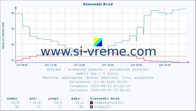 POVPREČJE :: Slavonski Brod :: temperatura | vlaga | hitrost vetra | tlak :: zadnji dan / 5 minut.