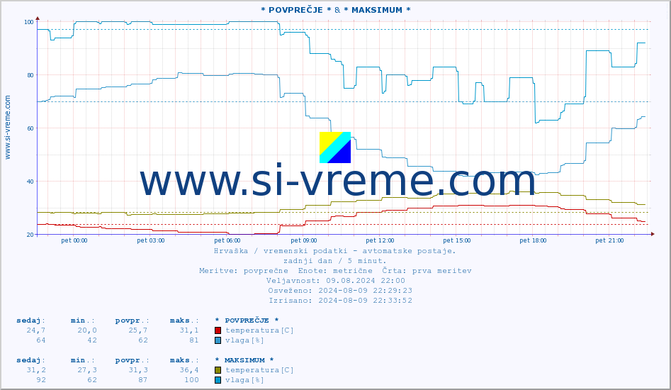POVPREČJE :: * POVPREČJE * & * MAKSIMUM * :: temperatura | vlaga | hitrost vetra | tlak :: zadnji dan / 5 minut.