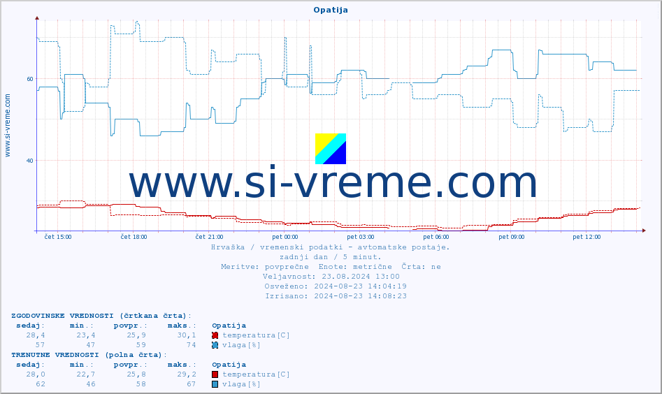 POVPREČJE :: Opatija :: temperatura | vlaga | hitrost vetra | tlak :: zadnji dan / 5 minut.