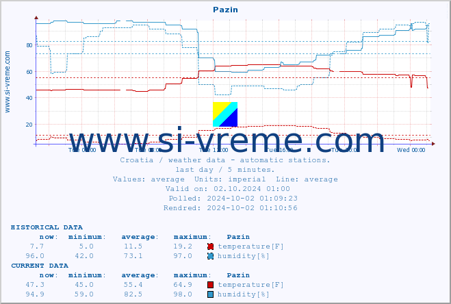  :: Pazin :: temperature | humidity | wind speed | air pressure :: last day / 5 minutes.