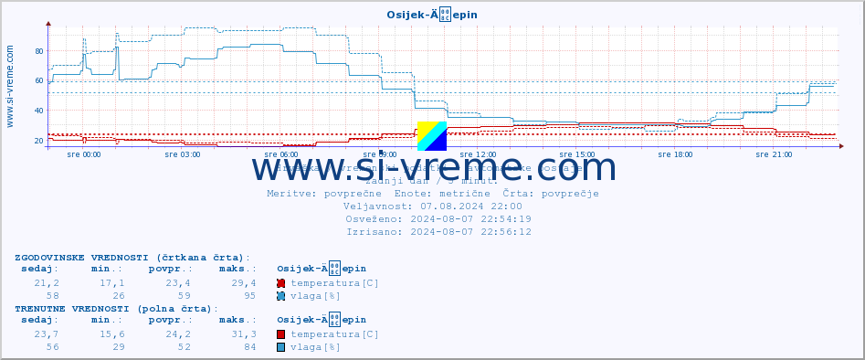 POVPREČJE :: Osijek-Äepin :: temperatura | vlaga | hitrost vetra | tlak :: zadnji dan / 5 minut.