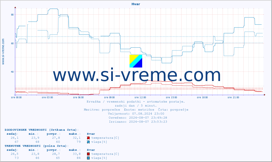 POVPREČJE :: Hvar :: temperatura | vlaga | hitrost vetra | tlak :: zadnji dan / 5 minut.