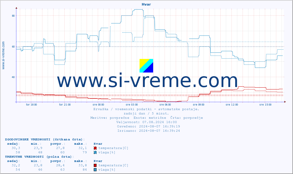 POVPREČJE :: Hvar :: temperatura | vlaga | hitrost vetra | tlak :: zadnji dan / 5 minut.