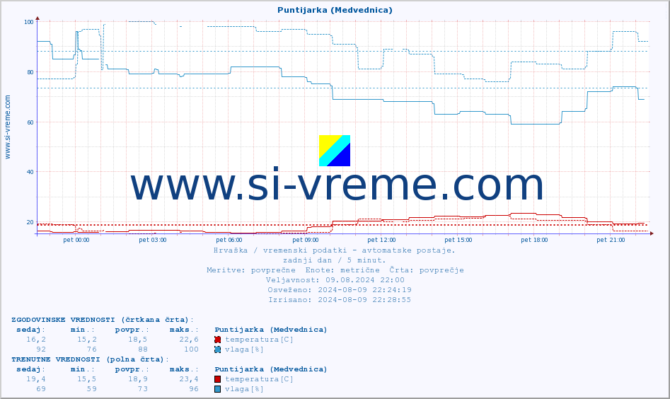POVPREČJE :: Puntijarka (Medvednica) :: temperatura | vlaga | hitrost vetra | tlak :: zadnji dan / 5 minut.