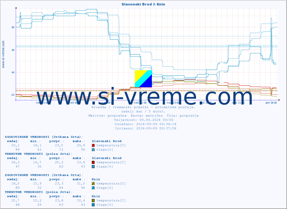 POVPREČJE :: Slavonski Brod & Knin :: temperatura | vlaga | hitrost vetra | tlak :: zadnji dan / 5 minut.