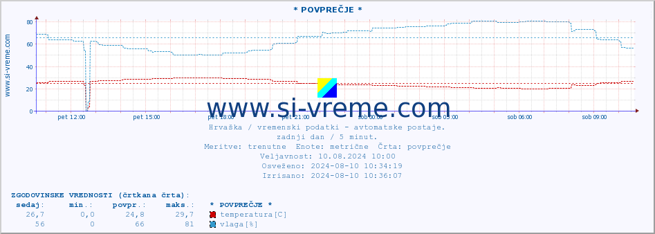 POVPREČJE :: * POVPREČJE * :: temperatura | vlaga | hitrost vetra | tlak :: zadnji dan / 5 minut.