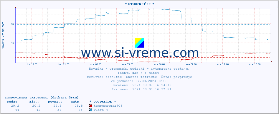 POVPREČJE :: * POVPREČJE * :: temperatura | vlaga | hitrost vetra | tlak :: zadnji dan / 5 minut.