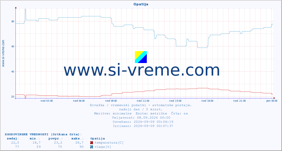 POVPREČJE :: Opatija :: temperatura | vlaga | hitrost vetra | tlak :: zadnji dan / 5 minut.