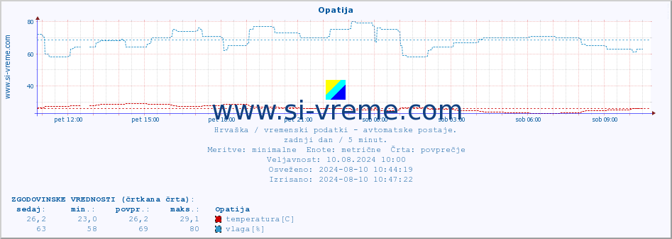 POVPREČJE :: Opatija :: temperatura | vlaga | hitrost vetra | tlak :: zadnji dan / 5 minut.