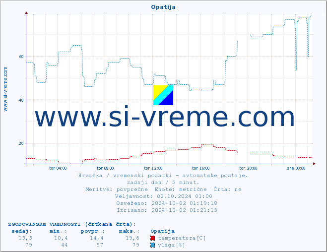 POVPREČJE :: Opatija :: temperatura | vlaga | hitrost vetra | tlak :: zadnji dan / 5 minut.