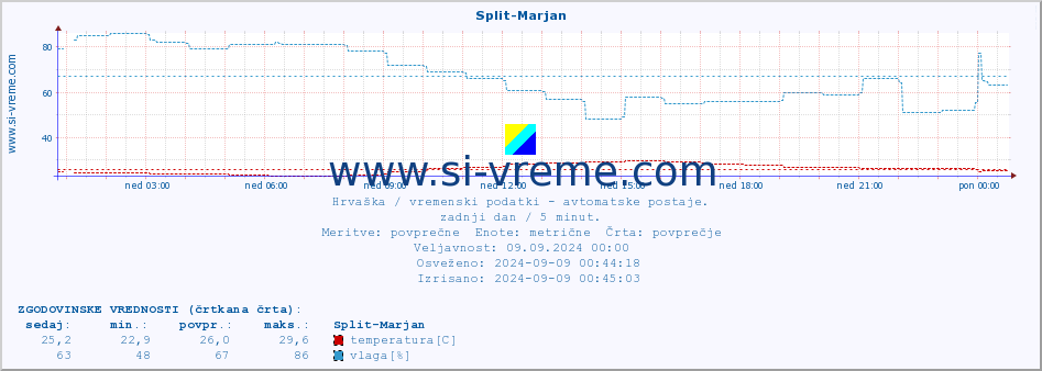 POVPREČJE :: Split-Marjan :: temperatura | vlaga | hitrost vetra | tlak :: zadnji dan / 5 minut.