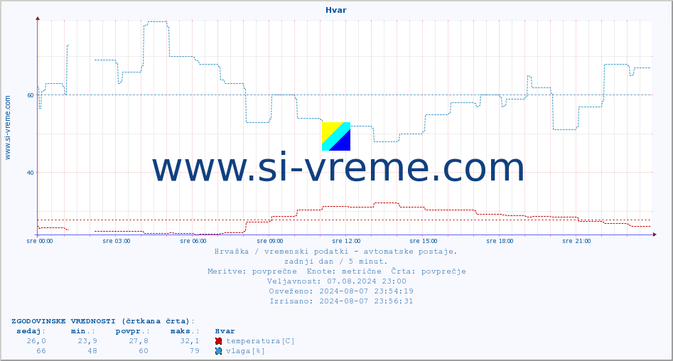 POVPREČJE :: Hvar :: temperatura | vlaga | hitrost vetra | tlak :: zadnji dan / 5 minut.