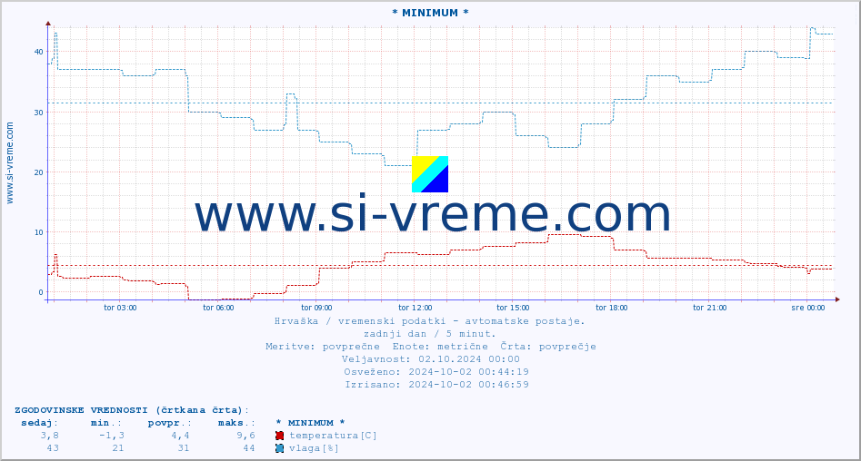 POVPREČJE :: * MINIMUM * :: temperatura | vlaga | hitrost vetra | tlak :: zadnji dan / 5 minut.