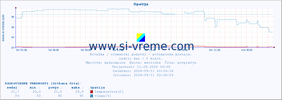 POVPREČJE :: Opatija :: temperatura | vlaga | hitrost vetra | tlak :: zadnji dan / 5 minut.