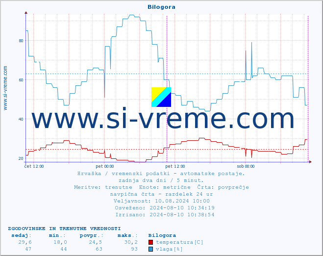 POVPREČJE :: Bilogora :: temperatura | vlaga | hitrost vetra | tlak :: zadnja dva dni / 5 minut.