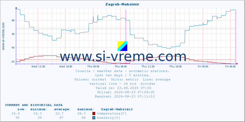  :: Zagreb-Maksimir :: temperature | humidity | wind speed | air pressure :: last two days / 5 minutes.