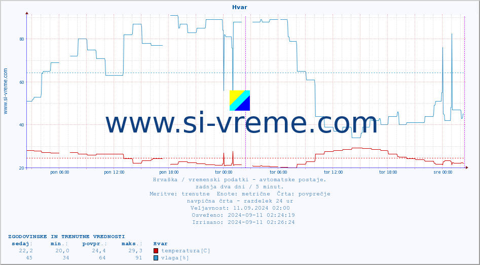 POVPREČJE :: Hvar :: temperatura | vlaga | hitrost vetra | tlak :: zadnja dva dni / 5 minut.