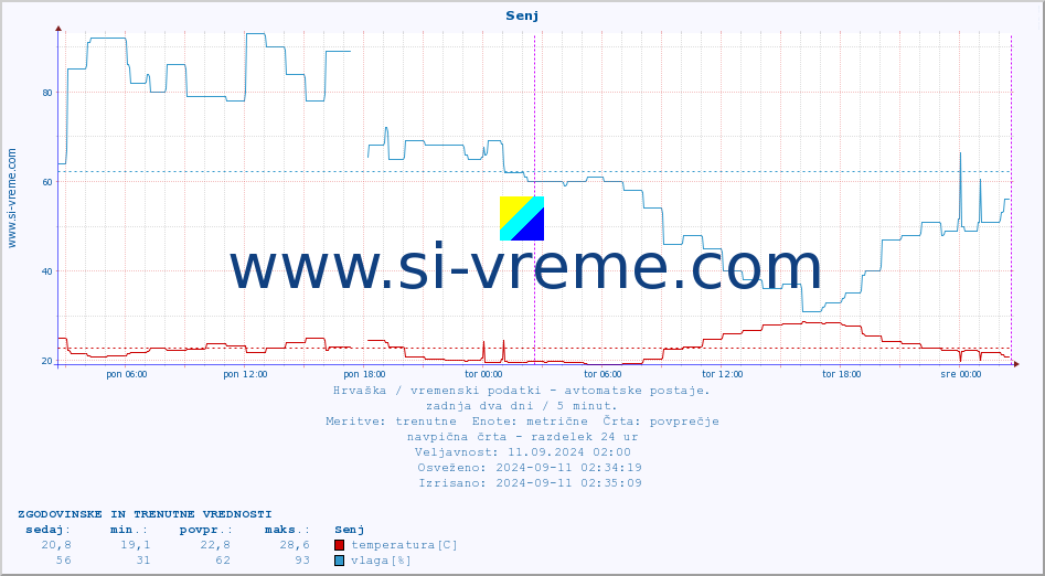 POVPREČJE :: Senj :: temperatura | vlaga | hitrost vetra | tlak :: zadnja dva dni / 5 minut.