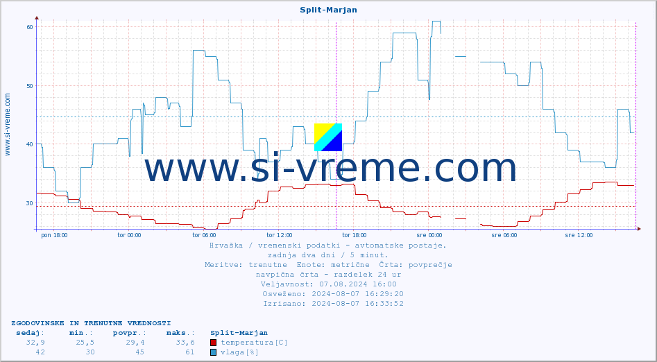 POVPREČJE :: Split-Marjan :: temperatura | vlaga | hitrost vetra | tlak :: zadnja dva dni / 5 minut.