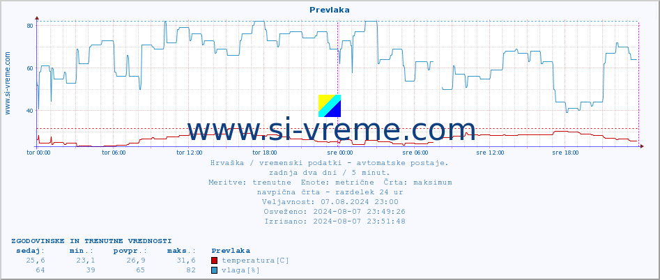 POVPREČJE :: Prevlaka :: temperatura | vlaga | hitrost vetra | tlak :: zadnja dva dni / 5 minut.