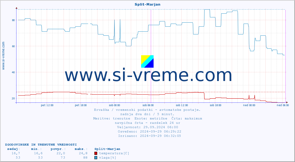 POVPREČJE :: Split-Marjan :: temperatura | vlaga | hitrost vetra | tlak :: zadnja dva dni / 5 minut.