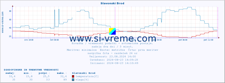 POVPREČJE :: Slavonski Brod :: temperatura | vlaga | hitrost vetra | tlak :: zadnja dva dni / 5 minut.