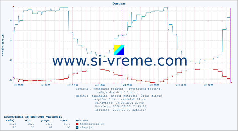 POVPREČJE :: Daruvar :: temperatura | vlaga | hitrost vetra | tlak :: zadnja dva dni / 5 minut.
