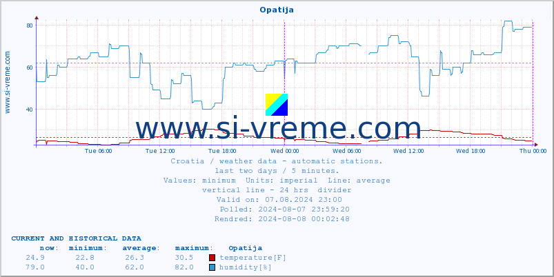  :: Opatija :: temperature | humidity | wind speed | air pressure :: last two days / 5 minutes.