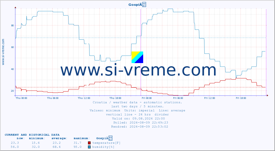  :: GospiÄ :: temperature | humidity | wind speed | air pressure :: last two days / 5 minutes.