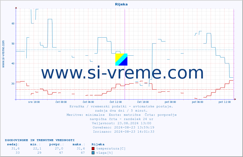 POVPREČJE :: Rijeka :: temperatura | vlaga | hitrost vetra | tlak :: zadnja dva dni / 5 minut.