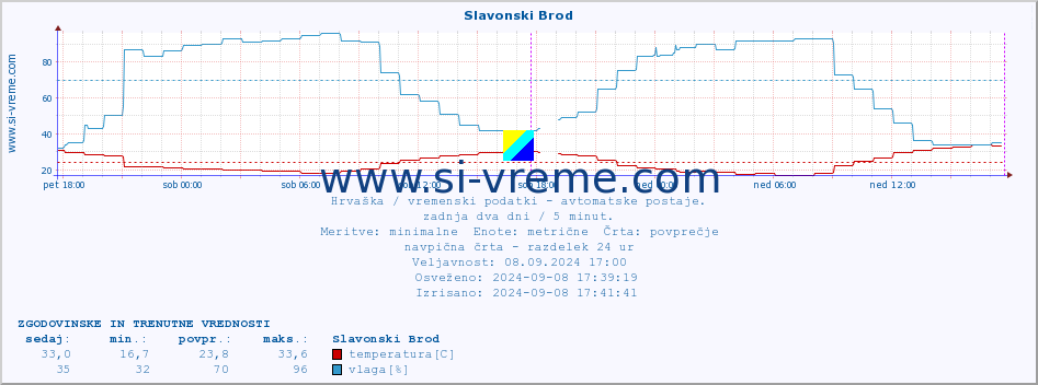 POVPREČJE :: Slavonski Brod :: temperatura | vlaga | hitrost vetra | tlak :: zadnja dva dni / 5 minut.