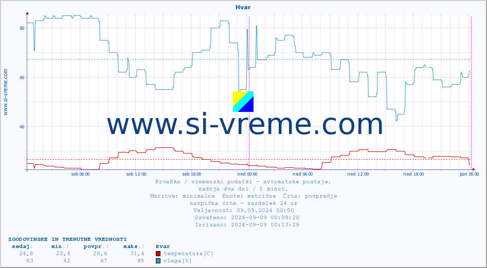 POVPREČJE :: Hvar :: temperatura | vlaga | hitrost vetra | tlak :: zadnja dva dni / 5 minut.