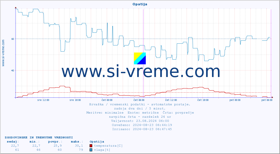 POVPREČJE :: Opatija :: temperatura | vlaga | hitrost vetra | tlak :: zadnja dva dni / 5 minut.