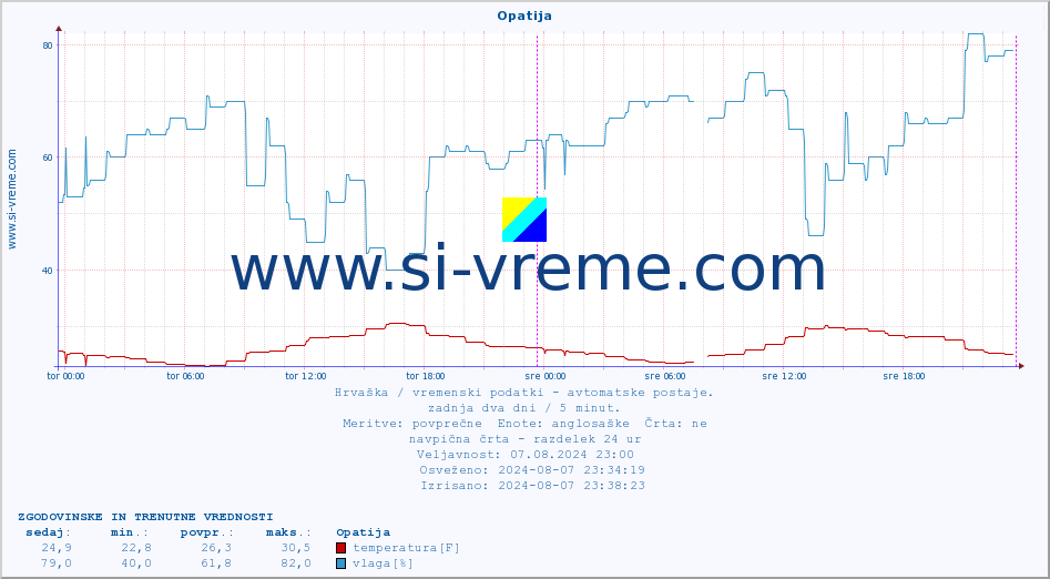 POVPREČJE :: Opatija :: temperatura | vlaga | hitrost vetra | tlak :: zadnja dva dni / 5 minut.