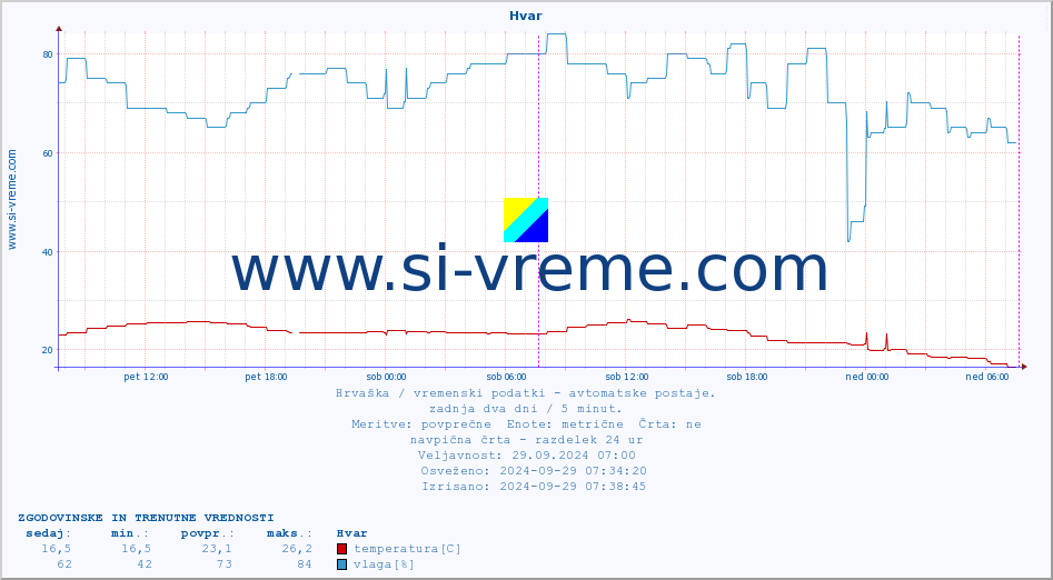 POVPREČJE :: Hvar :: temperatura | vlaga | hitrost vetra | tlak :: zadnja dva dni / 5 minut.