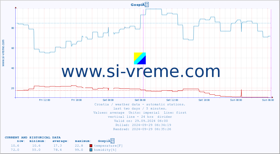  :: GospiÄ :: temperature | humidity | wind speed | air pressure :: last two days / 5 minutes.