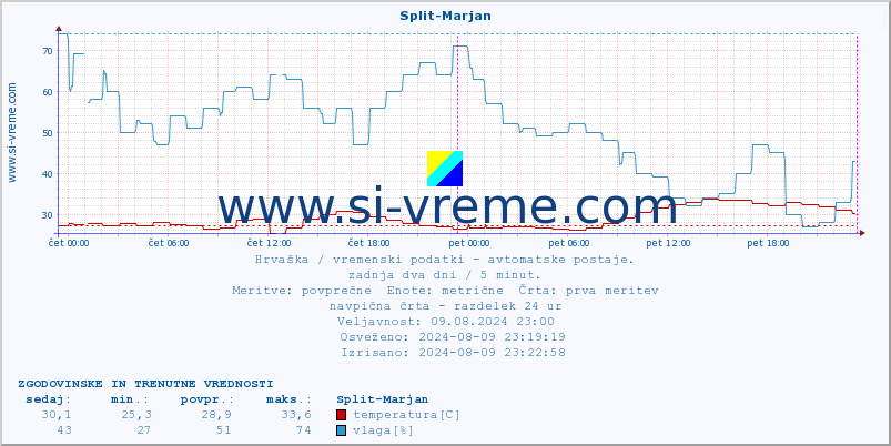 POVPREČJE :: Split-Marjan :: temperatura | vlaga | hitrost vetra | tlak :: zadnja dva dni / 5 minut.