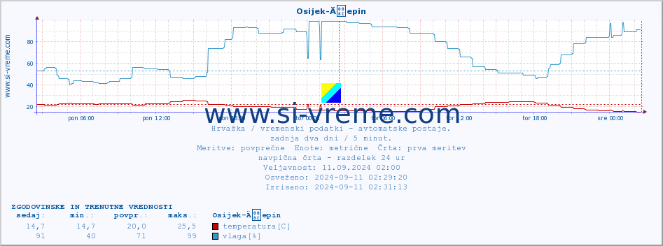 POVPREČJE :: Osijek-Äepin :: temperatura | vlaga | hitrost vetra | tlak :: zadnja dva dni / 5 minut.