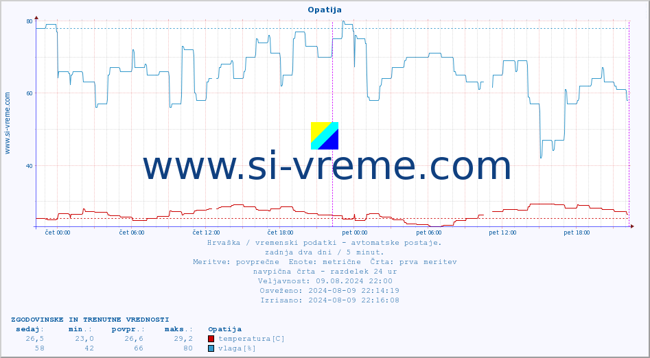 POVPREČJE :: Opatija :: temperatura | vlaga | hitrost vetra | tlak :: zadnja dva dni / 5 minut.