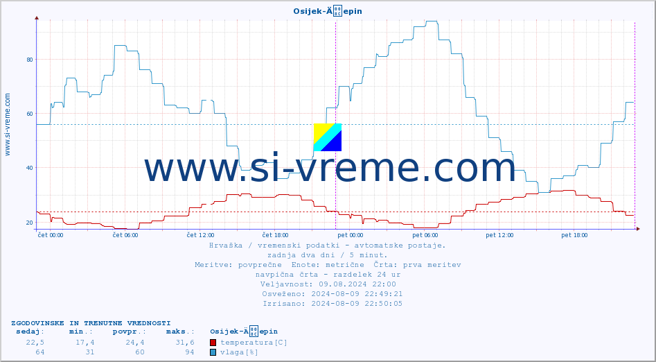 POVPREČJE :: Osijek-Äepin :: temperatura | vlaga | hitrost vetra | tlak :: zadnja dva dni / 5 minut.